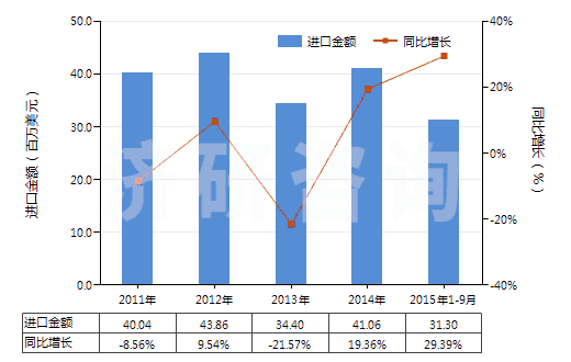 2011-2015年9月中國頭孢克羅及其鹽(HS29419058)進(jìn)口總額及增速統(tǒng)計(jì)